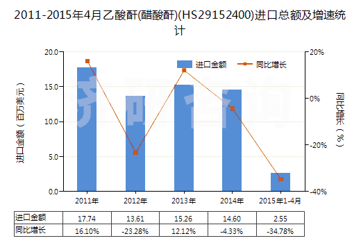 2011-2015年4月乙酸酐(醋酸酐)(HS29152400)進(jìn)口總額及增速統(tǒng)計(jì)